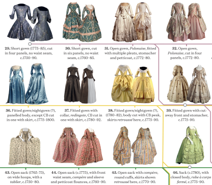 A TIMELINE OF 18TH CENTURY WOMEN’S DRESS STYLES - SUNDAY 28th SEPTEMBER 2025 - Image 2